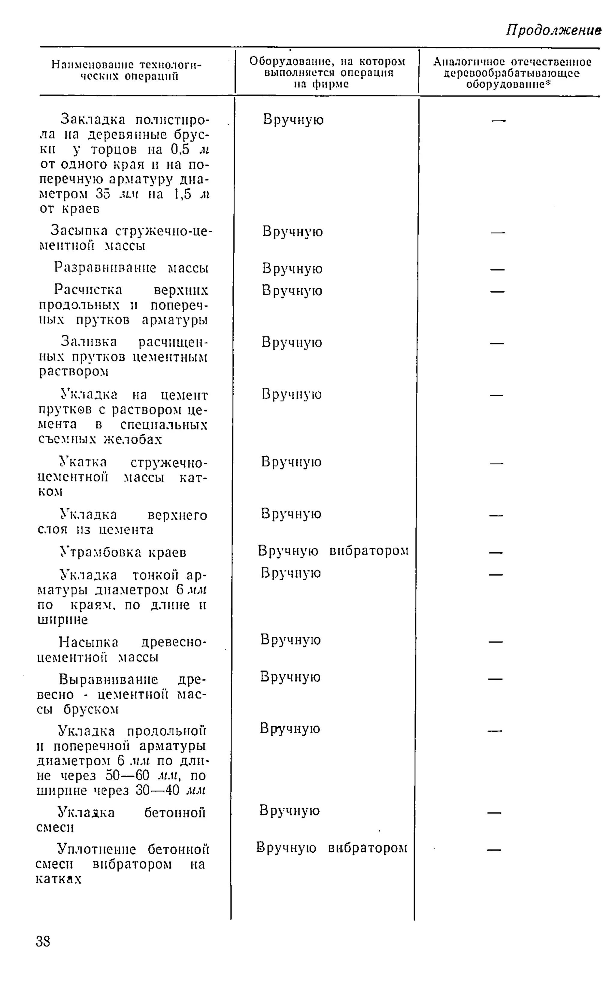 Продолжение
Наименование технологи­
ческих операции
Оборудование, на котором
выполняется операция
на фирме
Аналогичное отечественное
деревообрабатывающее
оборудование*
Закладка полистиро­
ла на деревянные брус­
ки у торцов на 0,5 м
от одного края и на по­
перечную арматуру диа­
метром 35 .sui на 1,5 м
от краев
Вручную
Засыпка стружечно-це­
ментной массы
Вручную —
Разравнивание массы Вручную —
Расчистка верхних
продольных и попереч­
ных прутков арматуры
Вручную
“
Заливка расчищен­
ных прутков цементным
раствором
Вручную
Укладка на цемент
прутков с раствором це­
мента в специальных
съемных желобах
Вручную
Укатка стружечно-
цементноп массы кат­
ком
Вручную —
Укладка верхнего
слоя из цемента
Вручную —
Утрамбовка краев Вручную вибратором —
Укладка тонкой ар­
матуры диаметром 6 игл/
по краям, по длине и
ширине
Вручную
Насыпка древесно-
цементной массы
Вручную —
Выравнивание дре-
весио - цементной мас­
сы бруском
Вручную
Укладка продольной
и поперечной арматуры
диаметром 6 .н.и по дли­
не через 50—60 мм, по
ширине через 30—40 мм
Вручную
Укладка бетонной Вручную —
смеси
Уплотнемне бетонной
смеси вибратором на
катках
Вручную вибратором
38
 