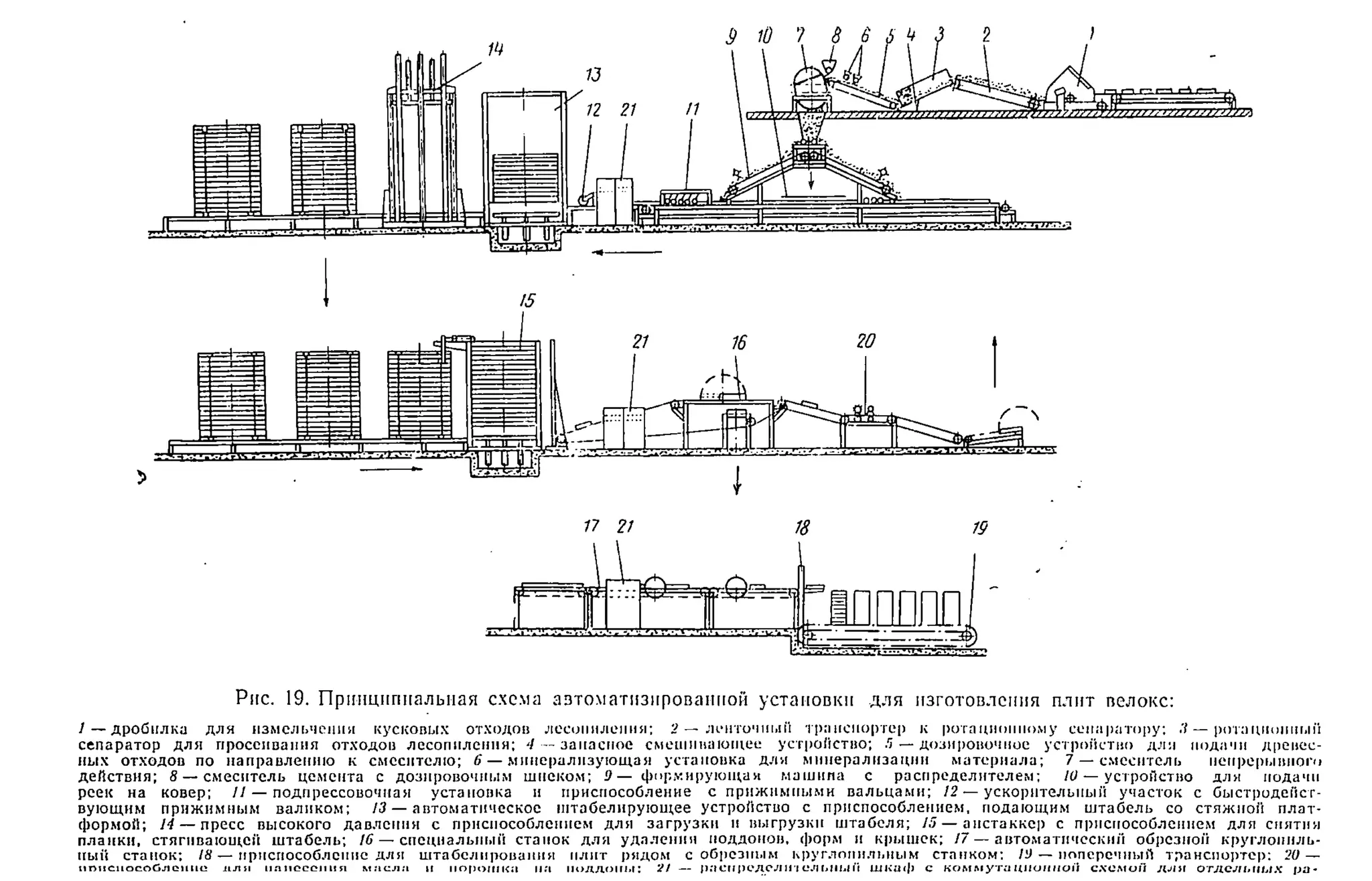 15
1 "innnnm
У
Рис. 19. Принципиальная схема автоматизированной установки для изготовления плит пелокс:
1 —дробилка для измельчения кусковых отходов лесопиления; 2 — ленточный транспортер к ротационному сепаратору; .7— ротационным
сепаратор для просеивания отходов лесопиления; '/--запасное смешивающее устройство; Л—дозировочное устройство дли подачи древес­
ных отходов по направлению к смесителю; 6 — минерализующая установка для минерализации материала; 7 —смеситель непрерывного
действия; 8 — смеситель цемента с дозировочным шнеком; 9 — формирующая машина с распределителем; 10 — устройство для подачи
реек на ковер; !1 — подпрессовочпая установка и приспособление с прижимными вальцами; 12 — ускорительный участок с быстродейст­
вующим прижимным валиком; 13 — автоматическое штабелирующее устройство с приспособлением, подающим штабель со стяжной плат­
формой; Н — пресс высокого давления с приспособлением для загрузки и выгрузки штабеля; 15 — анстаккер с приспособлением для смятия
планки, стягивающей штабель; 16 — специальный станок для удаления поддонов, форм н крышек; 17 — автоматический обрезной круглопнль-
ный станок; 18 — приспособление для штабелирования плит рядом с обрезным круглонильиым станком; /У —поперечный транспортер: 20 —
и п п с н о с о О л о п и о и л я i i n i i o c c m m м л е л а п м о р о ш к а н а п о д д о н ы : 2 ! — р а с п р е д е л и ’! е л м н и П ш к а ф с к о м м у т а ц п о / ш е ш с х е м о й д л я о т д е л ь н ы х p a *
 