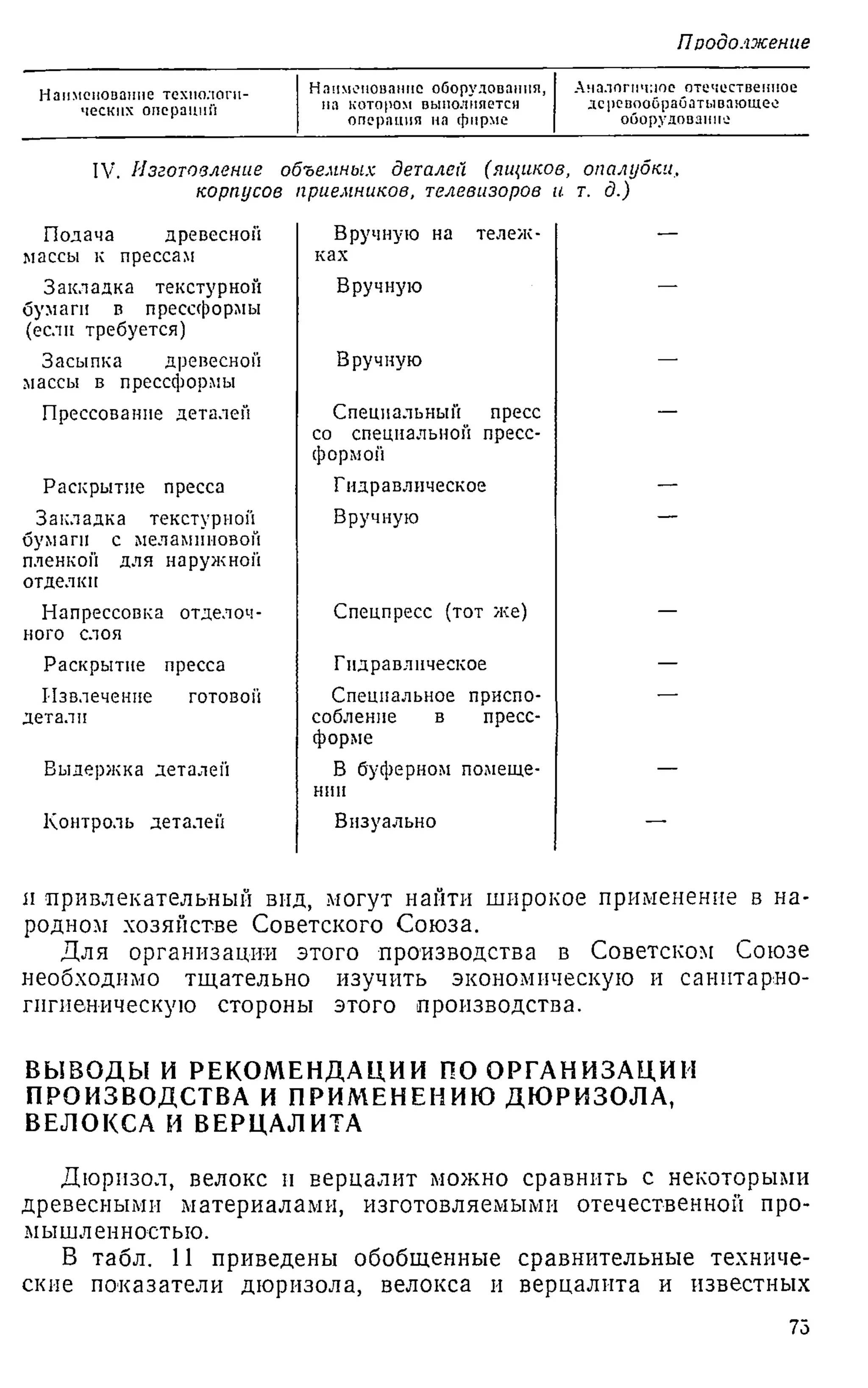 Продолжение
Наименование технологи­
ческих операции
Наименование оборудования,
на котором выполняется
операция на фирме
Аналогичное отечественное
деревообрабатывающее
оборудование
IV. Изготовление объемных деталей (ящиков, опалубки,
корпусов приемников, телевизоров и т
. д.)
Подача древесной
массы к прессам
Закладка текстурной
бумаги в прессформы
(если требуется)
Засыпка древесной
массы в прессформы
Прессование деталей
Раскрытие пресса
Закладка текстурной
бумаги с меламиновой
пленкой для наружной
отделки
Напрессовка отделоч­
ного слоя
Раскрытие пресса
Извлечение готовой
детали
Выдержка деталей
Контроль деталей
Вручную на тележ­
ках
Вручную
Вручную
Специальный пресс
со специальной пресс-
формой
Гидравлическое
Вручную
Спецпресс (тот же)
Гндравлнческое
Специальное приспо­
собление в пресс-
форме
В буферном помеще­
нии
Визуально
я привлекательный вид, могут найти широкое применение в на­
родном хозяйстве Советского Союза.
Для организации этого производства в Советском Союзе
необходимо тщательно изучить экономическую и санитарно-
гигиеническую стороны этого производства.
ВЫВОДЫ И РЕКОМЕНДАЦИИ ПО ОРГАНИЗАЦИИ
ПРОИЗВОДСТВА И ПРИМЕНЕНИЮ ДЮРИЗОЛА,
ВЕЛОКСА И ВЕРЦАЛИТА
Дюризол, велокс и верцалит можно сравнить с некоторыми
древесными материалами, изготовляемыми отечественной про­
мышленностью.
В табл. 11 приведены обобщенные сравнительные техниче­
ские показатели дюризола, велокса и верцалита и известных
73
 