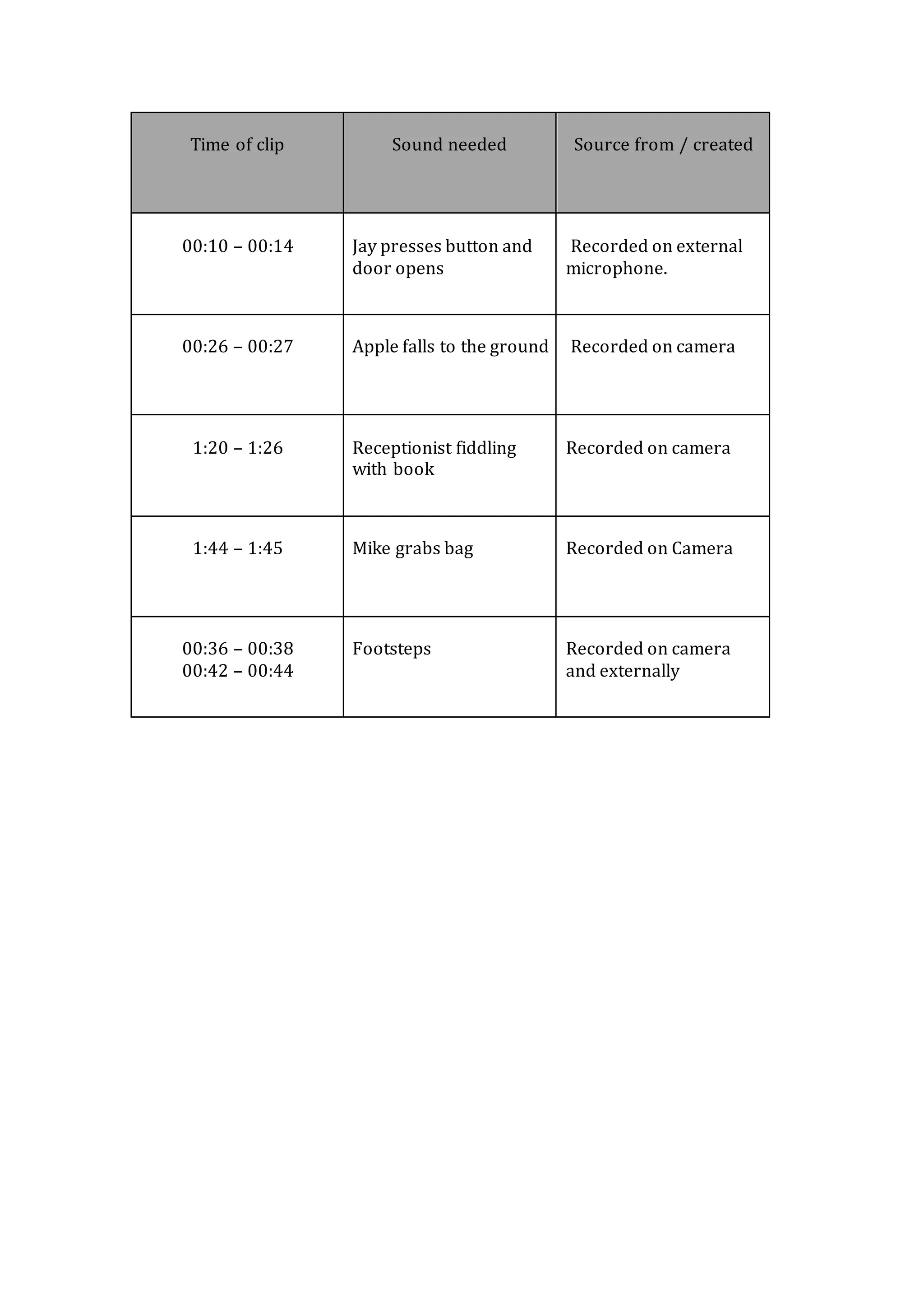 Time of clip Sound needed Source from / created
00:10 – 00:14 Jay presses button and
door opens
Recorded on external
microphone.
00:26 – 00:27 Apple falls to the ground Recorded on camera
1:20 – 1:26 Receptionist fiddling
with book
Recorded on camera
1:44 – 1:45 Mike grabs bag Recorded on Camera
00:36 – 00:38
00:42 – 00:44
Footsteps Recorded on camera
and externally
 