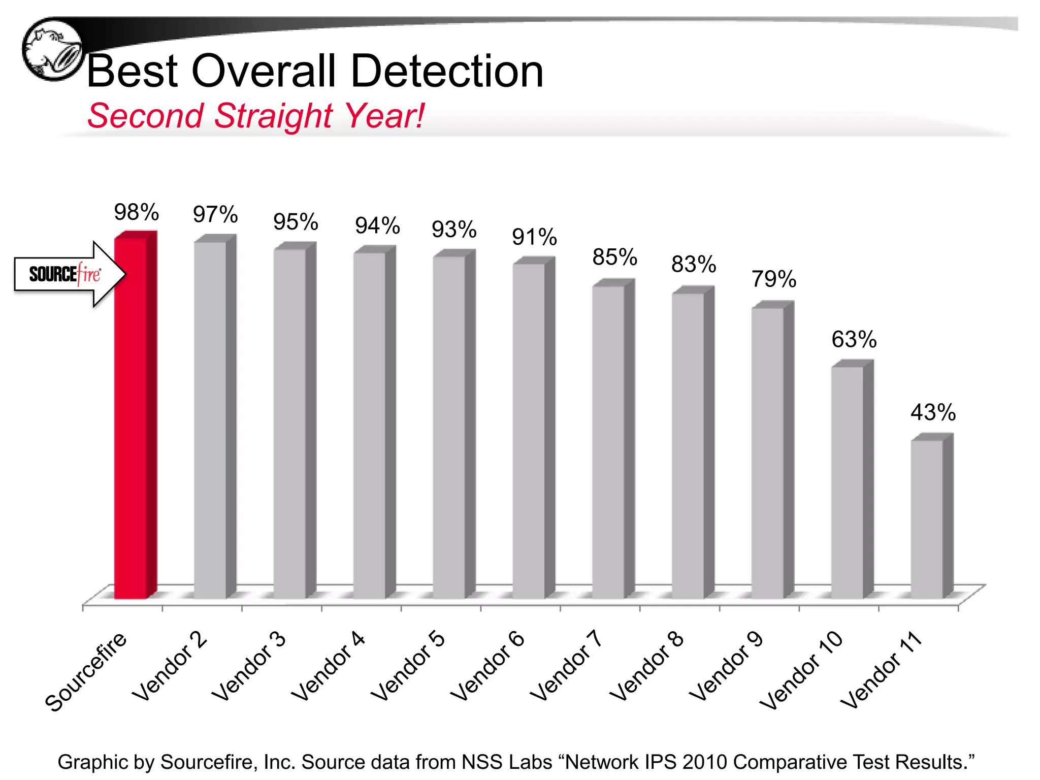 www.snort.orgBacked by the VRT™150+Private &PublicThreatFeedsSnort & ClamAVCommunityInsight20,000MalwareSamplesper DayAdvanced Microsoft & Industry DisclosureSourcefireVulnerability Research Team (VRT) Research & Analysis“Best-in-Class”Threat Protection