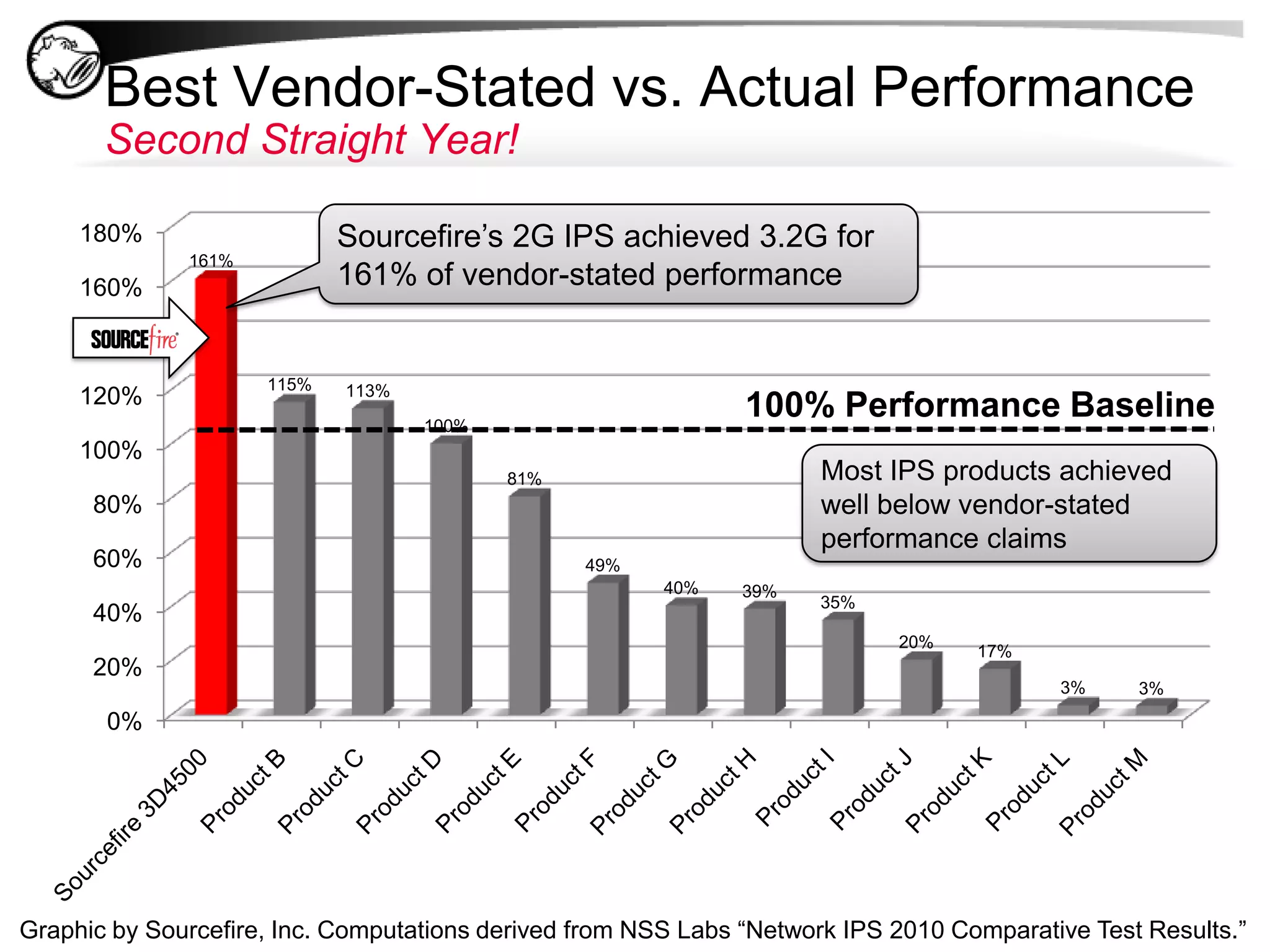 Gartner 2010 IPS Magic QuadrantFACT:Sourcefire has been a leader in Gartner’s IPS Magic Quadrant since 2006. The Magic Quadrant is copyrighted 6 December 2010 by Gartner, Inc. and is reused with permission. The Magic Quadrant is a graphical representation of a marketplace at and for a specific time period. It depicts Gartner's analysis of how certain vendors measure against criteria for that marketplace, as defined by Gartner. Gartner does not endorse any vendor, product or service depicted in the Magic Quadrant, and does not advise technology users to select only those vendors placed in the "Leaders" quadrant. The Magic Quadrant is intended solely as a research tool, and is not meant to be a specific guide to action. Gartner disclaims all warranties, express or implied, with respect to this research, including any warranties of merchantability or fitness for a particular purpose.