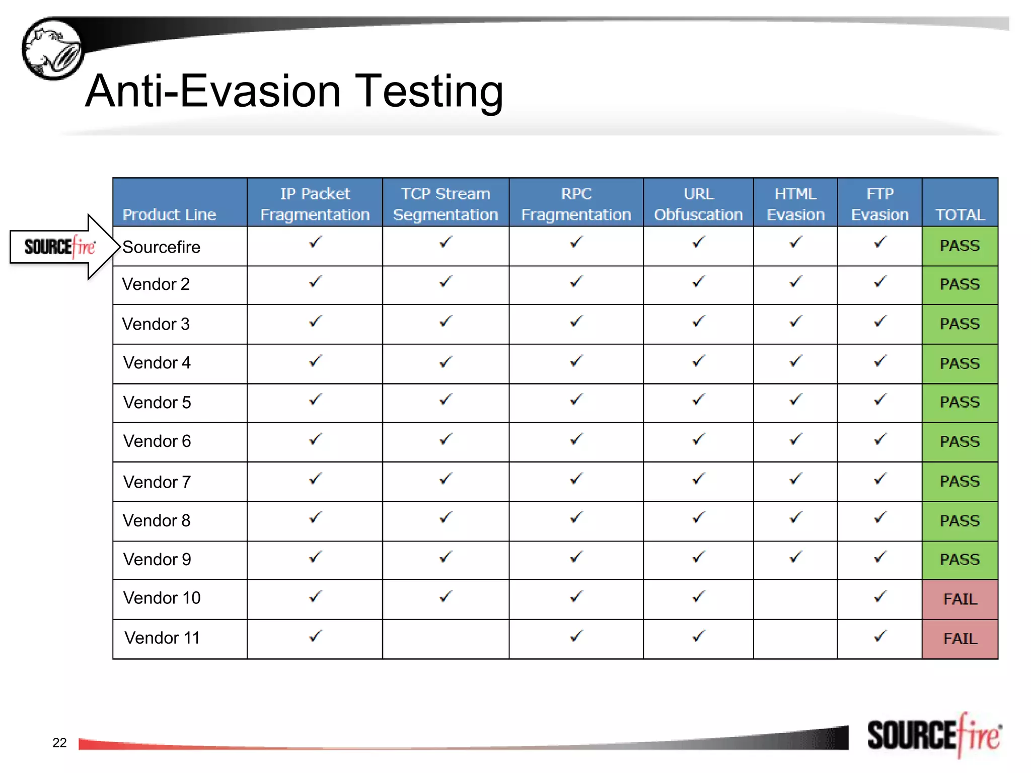 Sourcefire Insights Versus McAfee“[McAfee] isn’t considered widely by enterprises and channel partners as a strong network network security provider.”  - Gartner 2010 IPS MQ Report[ability to execute]Larger channel & support infrastructureKey Sourcefire advantages:✔ Open detection engine & rules✔ Real-time impact assessment ✔ Automated IPS tuning