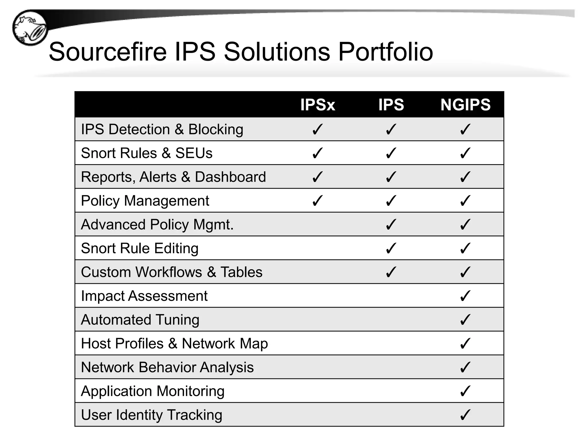 NSS Labs Group IPS TestBlock Rate ComparisonSource:  Graphic used with permission by NSS Labs. “Network Intrusion Prevention Systems Comparative Test Results,” December 2009.