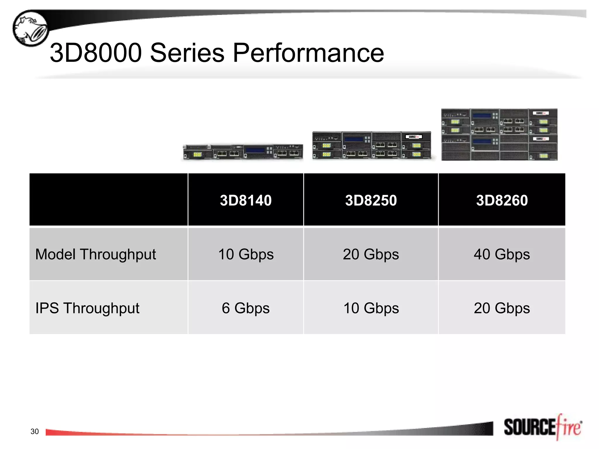 Best Vendor-Stated vs. Actual PerformanceSecond Straight Year!Sourcefire’s 2G IPS achieved 3.2G for 161% of vendor-stated performance100% Performance BaselineMost IPS products achieved well below vendor-stated performance claimsGraphic by Sourcefire, Inc. Computations derived from NSS Labs “Network IPS 2010 Comparative Test Results.”