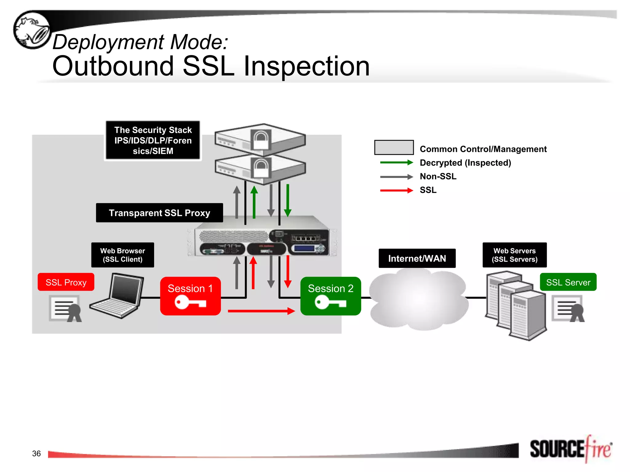 Solution Ingredients+=IPSx SolutionIPSx SensorsDC750x+=IPS SolutionDefense Center3D Sensors+Network   Application   Behavior   Identity =NGIPS Solution3D SensorsDefense CenterAwareness Bundle