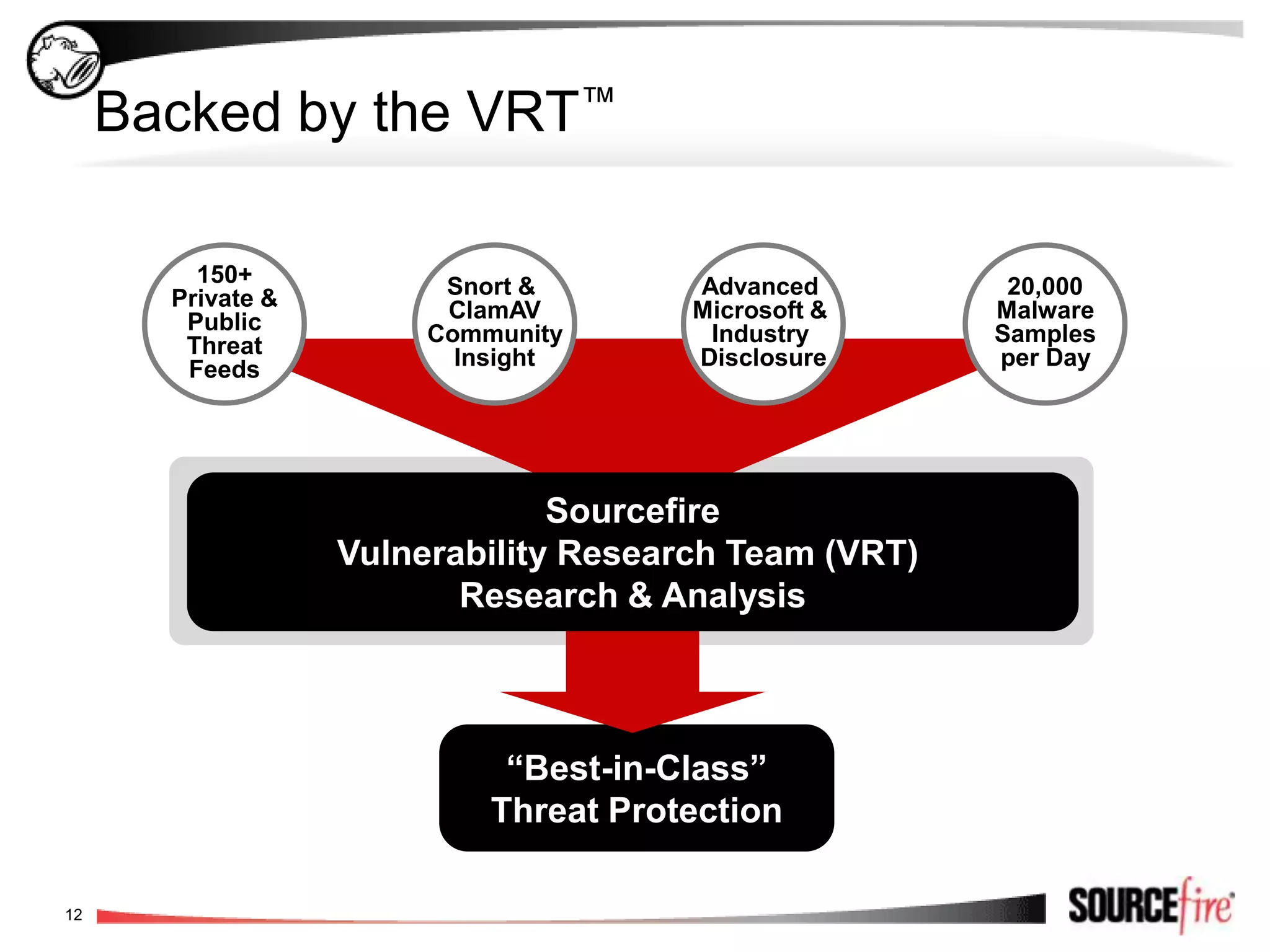 Sourcefire Worldwide LocationsEducation &Professional ServicesLivonia, MIEMEA HQWokingham, UKJapan SalesTokyo, JapanCentral Europe SalesFrankfurt, GermanyWorldwide HQColumbia, MDAmericas Sales Vienna, VASouthern Europe SalesParis, FranceAsia Pacific HQSingaporeSouth American Sales Sao Paulo, BrazilANZ SalesSydney, Australia