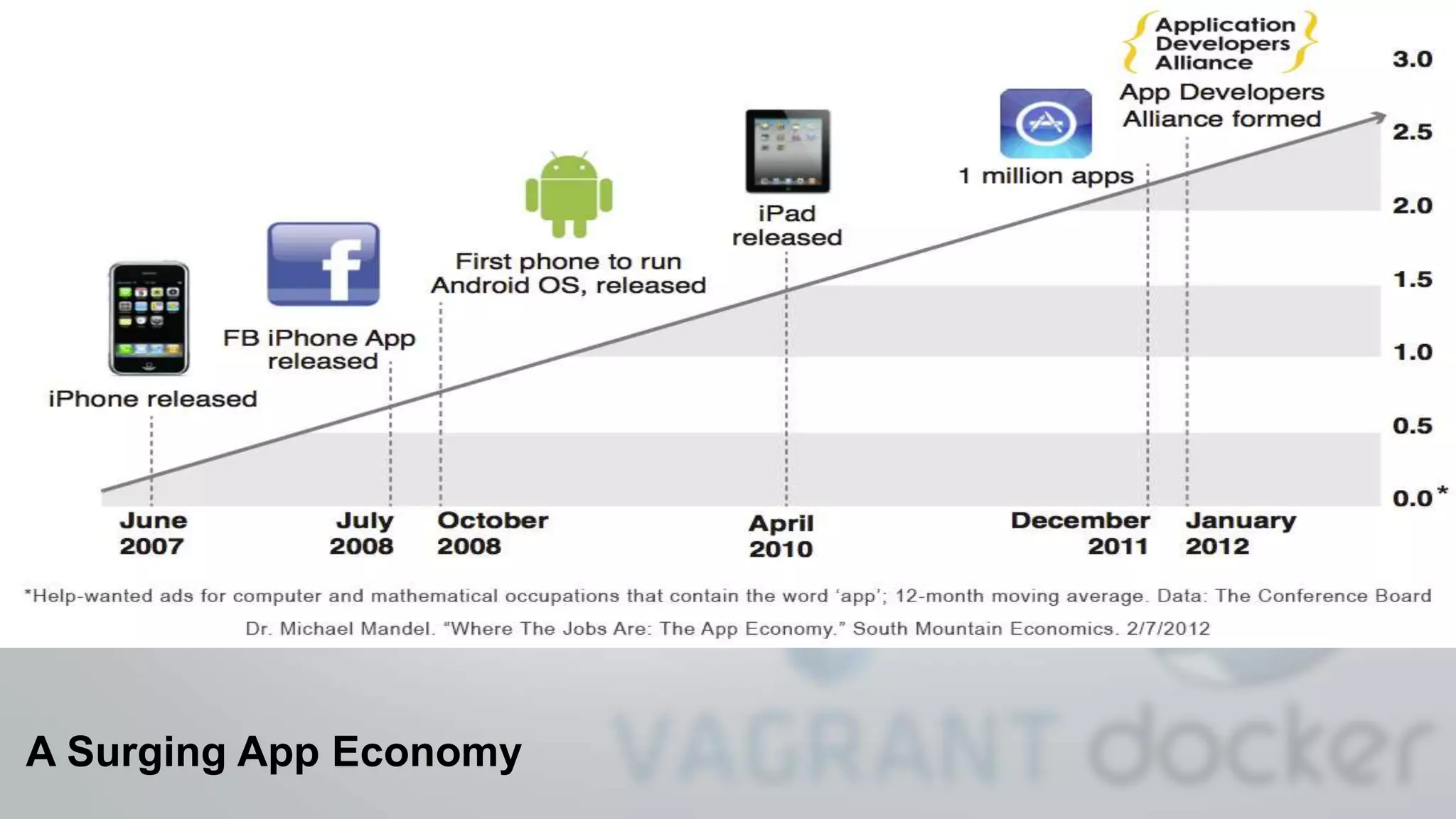 A Surging App Economy
 