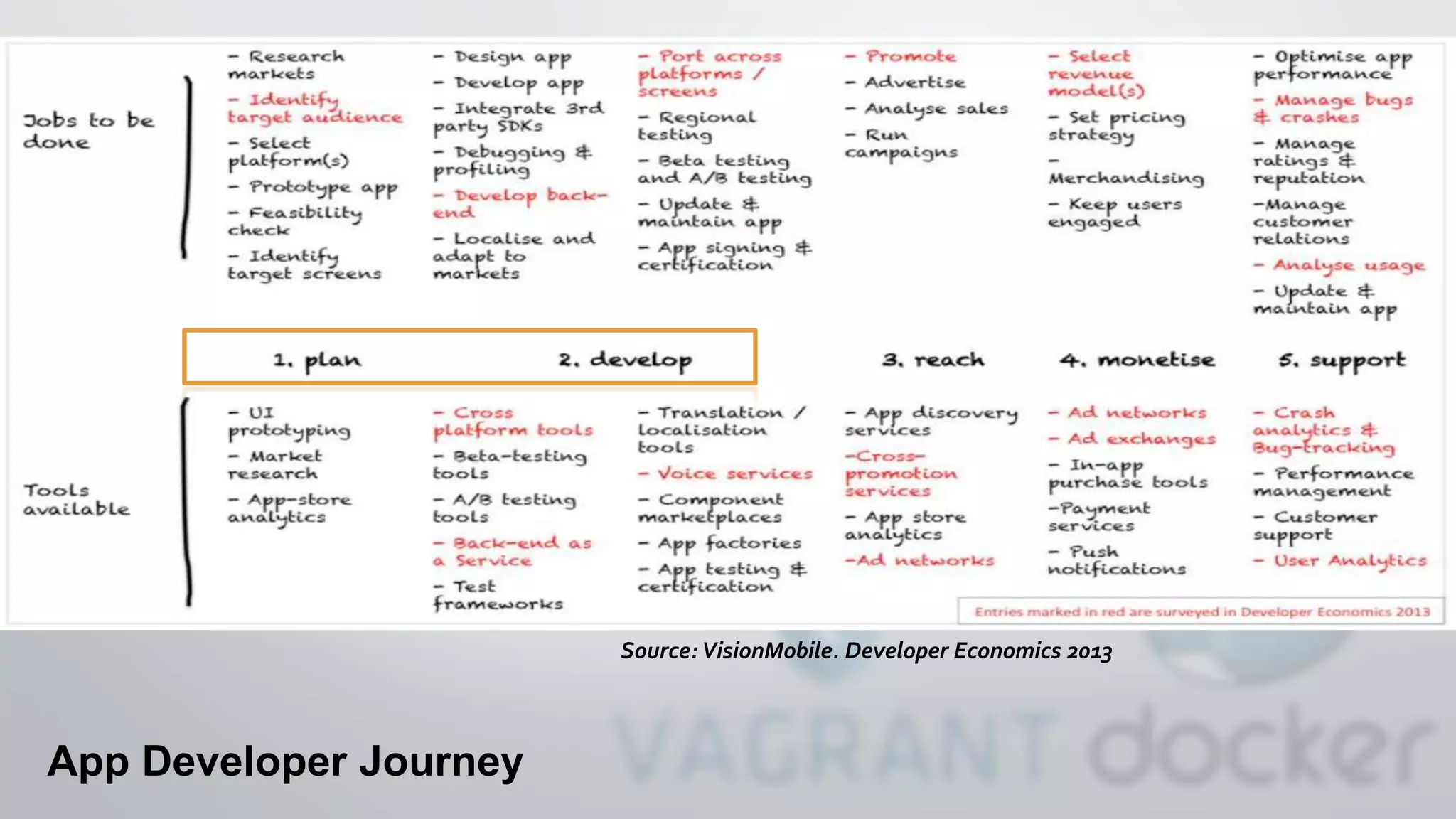 App Developer Journey
Source: VisionMobile. Developer Economics 2013
 