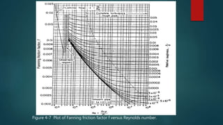 Figure 4-7 Plot of Fanning friction factor f versus Reynolds number.
 