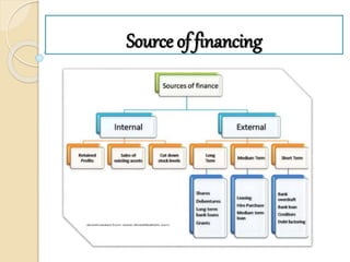 Source of financing
 