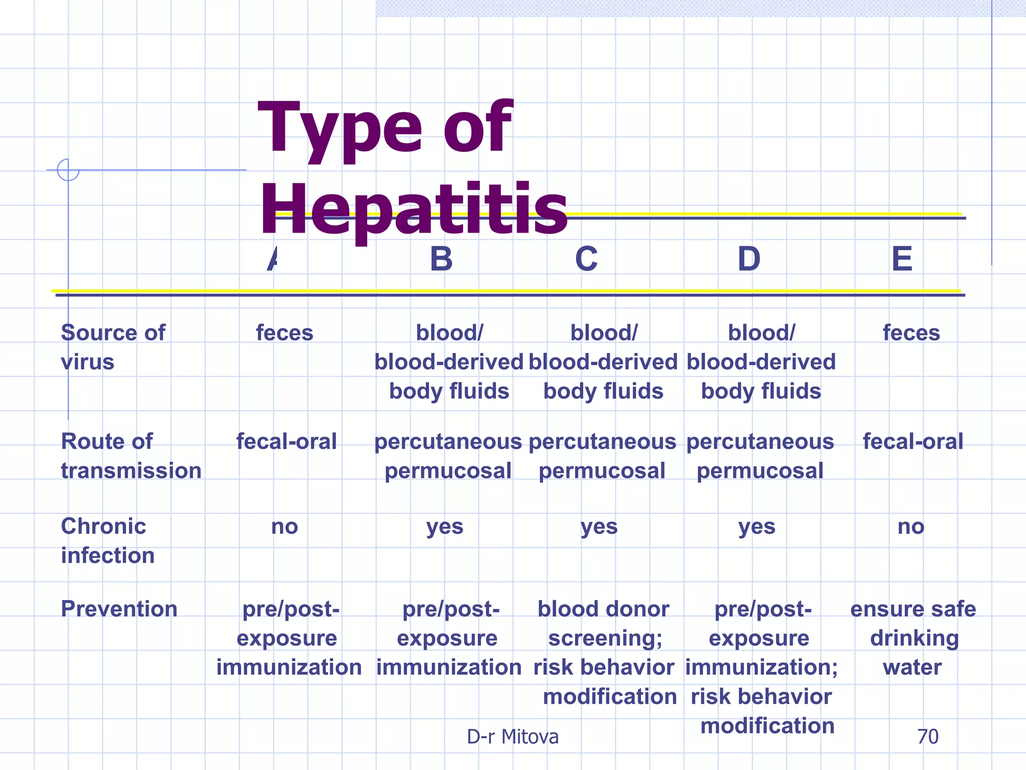 Source of virus feces blood/ blood-derived body fluids blood/ blood-derived body fluids blood/ blood-derived body fluids feces Route of transmission fecal-oral percutaneous permucosal percutaneous permucosal percutaneous permucosal fecal-oral Chronic infection no yes yes yes no Prevention pre/post- exposure immunization pre/post- exposure immunization blood donor screening; risk behavior modification pre/post- exposure immunization; risk behavior modification ensure safe drinking water Type of Hepatitis A B C D E 