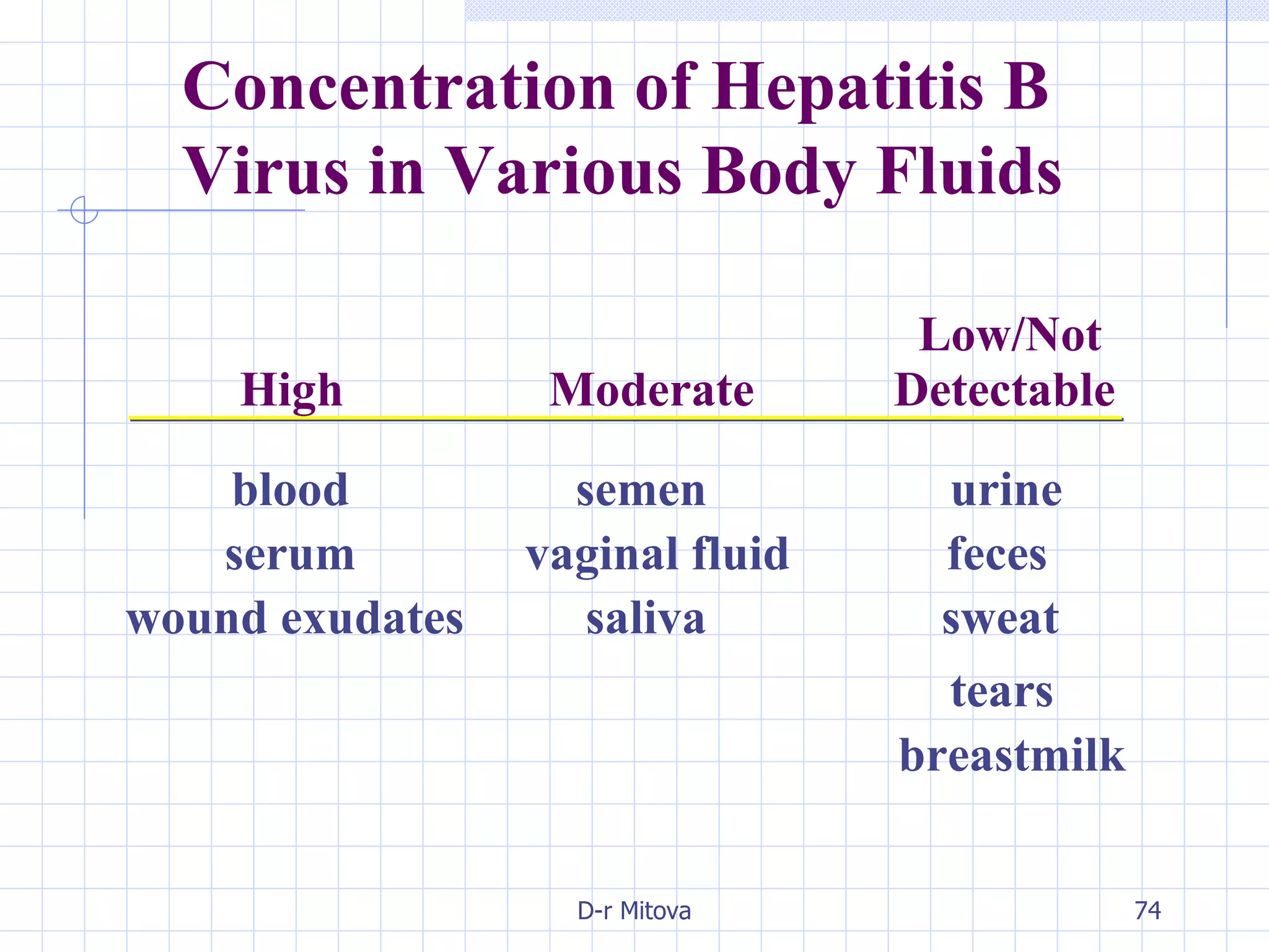 High Moderate Low/Not Detectable blood semen urine serum vaginal fluid feces wound exudates saliva sweat tears breastmilk Concentration of Hepatitis B Virus in Various Body Fluids 