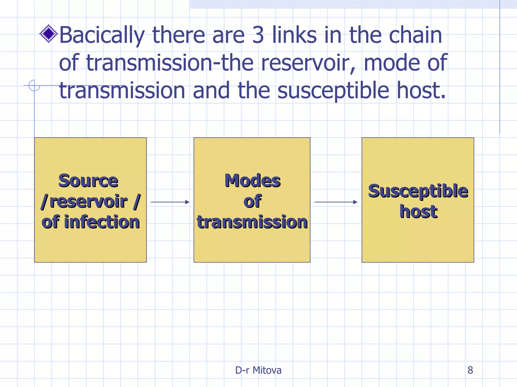 Bacically there are 3 links in the chain of transmission-the reservoir, mode of transmission and the susceptible host. Source  /reservoir / of infection Modes of transmission Susceptible host 