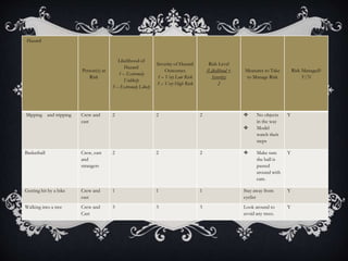 Hazard
Person(s) at
Risk
Likelihood of
Hazard
1 – Extremely
Unlikely
5 – Extremely Likely
Severity of Hazard
Outcomes
1 – Very Low Risk
5 – Very High Risk
Risk Level
(Likelihood +
Severity)
2
Measures to Take
to Manage Risk
Risk Managed?
Y/N
Slipping and tripping Crew and
cast
2 2 2  No objects
in the way
 Model
watch their
steps
Y
Basketball Crew, cast
and
strangers
2 2 2  Make sure
the ball is
passed
around with
care.
Y
Getting hit by a bike Crew and
cast
1 1 1 Stay away from
cyclist
Y
Walking into a tree Crew and
Cast
3 3 3 Look around to
avoid any trees.
Y
 