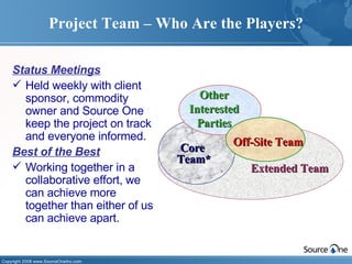 Project Team – Who Are the Players? ,[object Object],[object Object],[object Object],[object Object],Extended Team Core  Team* Other Interested Parties Off-Site Team 