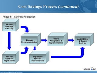 Cost Savings Process  (continued) Phase II – Savings Realization 