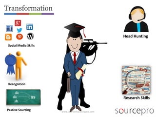 www.certifiedsourcingpro.com
Passive Sourcing
Research Skills
Social Media Skills
Head Hunting
Recognition
Transformation
 