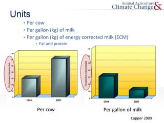 Units
Capper 2009
Per cow Per gallon of milk
• Per cow
• Per gallon (kg) of milk
• Per gallon (kg) of energy corrected milk (ECM)
• Fat and protein
 