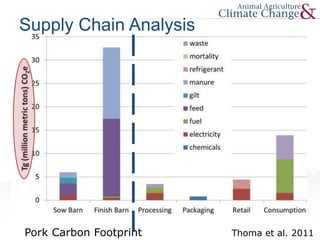 Pork Carbon Footprint Thoma et al. 2011
Supply Chain Analysis
 