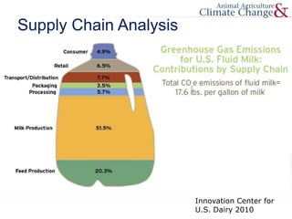 Innovation Center for
U.S. Dairy 2010
Supply Chain Analysis
 