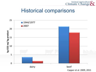 Historical comparisons
0
5
10
15
20
25
dairy beef
kgCO2eq/kgproduct
1944/1977
2007
Capper et al. 2009, 2011
 