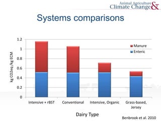 Benbrook et al. 2010
0
0.2
0.4
0.6
0.8
1
1.2
Intensive + rBST Conventional Intensive, Organic Grass-based,
Jersey
Manure
Enteric
kgCO2eq/kgECM
Systems comparisons
Dairy Type
 