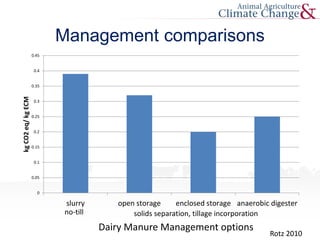 Management comparisons
0
0.05
0.1
0.15
0.2
0.25
0.3
0.35
0.4
0.45
slurry open storage enclosed storage anaerobic digester
kgCO2eq/kgECM
Rotz 2010
no-till solids separation, tillage incorporation
Dairy Manure Management options
 