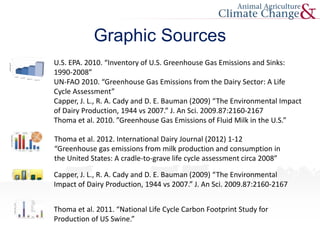Graphic Sources
U.S. EPA. 2010. “Inventory of U.S. Greenhouse Gas Emissions and Sinks:
1990-2008”
UN-FAO 2010. “Greenhouse Gas Emissions from the Dairy Sector: A Life
Cycle Assessment”
Capper, J. L., R. A. Cady and D. E. Bauman (2009) “The Environmental Impact
of Dairy Production, 1944 vs 2007.” J. An Sci. 2009.87:2160-2167
Thoma et al. 2010. ”Greenhouse Gas Emissions of Fluid Milk in the U.S.”
Thoma et al. 2012. International Dairy Journal (2012) 1-12
“Greenhouse gas emissions from milk production and consumption in
the United States: A cradle-to-grave life cycle assessment circa 2008”
Capper, J. L., R. A. Cady and D. E. Bauman (2009) “The Environmental
Impact of Dairy Production, 1944 vs 2007.” J. An Sci. 2009.87:2160-2167
Thoma et al. 2011. “National Life Cycle Carbon Footprint Study for
Production of US Swine.”
 