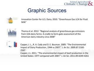 Graphic Sources
Capper, J. L., R. A. Cady and D. E. Bauman. 2009. “The Environmental
Impact of Dairy Production, 1944 vs 2007.” J. An Sci. 2009.87:2160-
2167
Capper, J.L. 2011. “The environmental impact of beef production in the
United States: 1977 compared with 2007.” J. An Sci. 2011.89:4249-4261
Innovation Center for U.S. Dairy. 2010. “Greenhouse Gas LCA for Fluid
Milk”
Thoma et al. 2012. “Regional analysis of greenhouse gas emissions
from USA dairy farms: A cradle to farm-gate assessment of the
American dairy industry circa 2008”
 