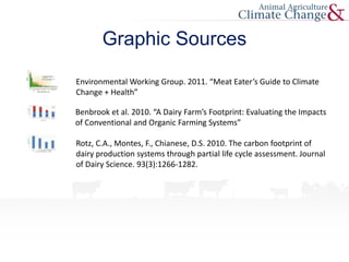 Graphic Sources
Environmental Working Group. 2011. “Meat Eater’s Guide to Climate
Change + Health”
Benbrook et al. 2010. “A Dairy Farm’s Footprint: Evaluating the Impacts
of Conventional and Organic Farming Systems”
Rotz, C.A., Montes, F., Chianese, D.S. 2010. The carbon footprint of
dairy production systems through partial life cycle assessment. Journal
of Dairy Science. 93(3):1266-1282.
 