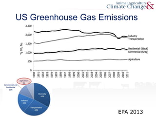 US Greenhouse Gas Emissions
EPA 2013
 