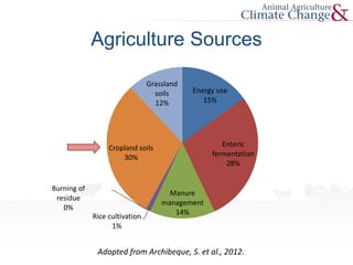 Agriculture Sources
Energy use
15%
Enteric
fermentation
28%
Manure
management
14%
Rice cultivation
1%
Burning of
residue
0%
Cropland soils
30%
Grassland
soils
12%
Adapted from Archibeque, S. et al., 2012.
 