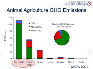 Animal Agriculture GHG Emissions
USDA 2011
 