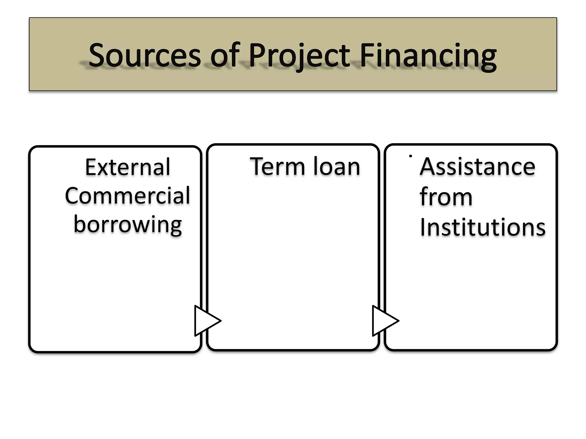 External
Commercial
borrowing
Term loan
.
Assistance
from
Institutions
 