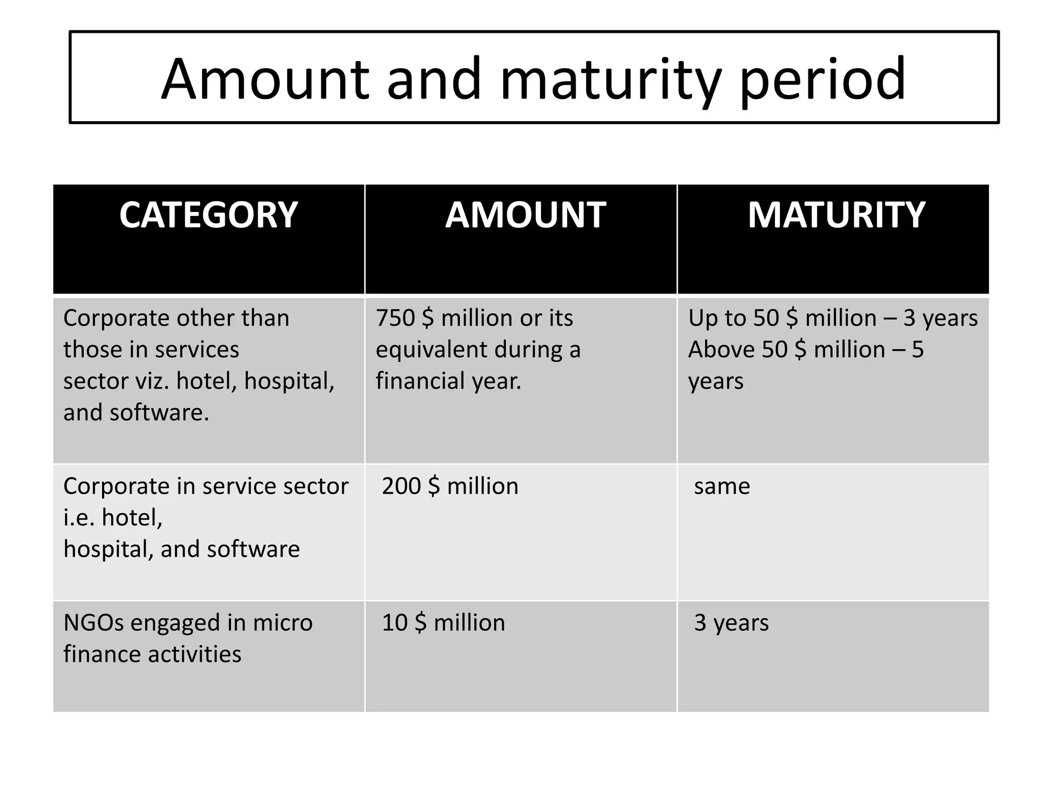 Amount and maturity period
CATEGORY AMOUNT MATURITY
Corporate other than
those in services
sector viz. hotel, hospital,
and software.
750 $ million or its
equivalent during a
financial year.
Up to 50 $ million – 3 years
Above 50 $ million – 5
years
Corporate in service sector
i.e. hotel,
hospital, and software
200 $ million same
NGOs engaged in micro
finance activities
10 $ million 3 years
 