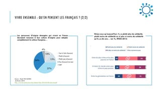 VIVRE ENSEMBLE : QU’EN PENSENT LES FRANÇAIS ? (2/2)
Source : Etude TNS SOFRES
de février 2010
http://www.tns-sofres.com/sites/default/files/2010.02.08-diversite.pdf
10%
15%
37%
34%
4%
Les personnes d'origine étrangère qui vivent en France
devraient renoncer à leur culture d'origine pour adopter
complètement la culture française…
Tout à fait d'accord
Plutôt d'accord
Plutôt pas d'accord
Pas d'accord du tout
NSP
Diriez-vous qu’aujourd’hui, il y a plutôt plus de solidarité,
plutôt moins de solidarité ou ni plus ni moins de solidarité
qu’il y a dix ans… (en %, IPSOS 2013)
 