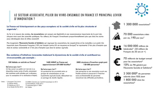 LE SECTEUR ASSOCIATIF, PILIER DU VIVRE-ENSEMBLE EN FRANCE ET PRINCIPAL LEVIER
D’INNOVATION ?
1 300 000 associations6
70 milliards de budget annuel
pour les associations6
10% du PIB généré par
l’Economie Sociale et Solidaire8
16 000 000 millions de
bénévoles6 (50 millions de
Français de 20 ans et +)
La France est historiquement un des pays européens où la société civile est la plus structurée et
organisée1 :
Au fur et à mesure des années, les associations ont conquis une légitimité et une reconnaissance importante de la part des
citoyens mais aussi des autorités publiques. Par ailleurs, les français s’investissent proportionnellement plus que dans les autres
pays développés dans le milieu associatif.
70 000 associations crées
par an, 190 par jour7
2 300 0008 de personnes
salariés dans l’ESS dont
1 800 000 dans les
associations6
Plus largement, l’Economie Sociale et Solidaire qui regroupe les associations, les coopératives et les mutuelles a un poids très
important dans l’Economie Française (10% de l’emploi contre 6% en moyenne en Europe)2 et représente 5 fois plus d'emplois que
dans le secteur automobile et 2 fois plus d'emplois que dans le secteur agricole.
Des centaines d’initiatives innovantes traduisent le dynamisme de la société civile et contribuent au
vivre-ensemble, par exemple :
100 fablabs en activité en France3
Qu'est-ce que c’est ?
Un lieu ouvert au public où il est mis à sa
disposition toutes sortes d'outils, notamment
des machines-outils pilotées par ordinateur,
pour la conception et la réalisation d'objets.
1600 AMAP en France qui
approvisionnent 270 000 familles4
Qu'est-ce que c’est ?
Un partenariat de proximité entre un
groupe de consommateurs et une
exploitation agricole locale, débouchant sur
un partage de récolte régulier.
Notes : 1) European Civic Forum
2) Chiffres MACIF
3) Fablabo.net 2015
4) Le Monde 02/04/2012
5) DARES L’insertion par l’activité économique en 2012
6) Associathèque, étude 2012
7) association.gouv.fr 2006
8) L’Atelier
3800 structures d’insertion employant
128 000 personnes5
Qu'est-ce que c’est ?
Une entreprise ou une association ayant une
finalité sociale et concourant à l'insertion
socio-professionnelle de personnes
rencontrant des difficultés particulières.
 