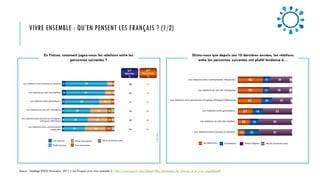 VIVRE ENSEMBLE : QU’EN PENSENT LES FRANÇAIS ? (1/2)
Source : Sondage IPSOS Novembre 2011 « Les Français et le vivre ensemble » : http://www.ipsos.fr/sites/default/files/attachments/les_francais_et_le_vivre_ensemble.pdf
En France, comment jugez-vous les relations entre les
personnes suivantes ?
Diriez-vous que depuis ces 10 dernières années, les relations
entre les personnes suivantes ont plutôt tendance à…
 