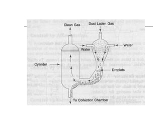 Sources Effects Control Methods Sources effects and control of of air pollution by MUHAMMAD FAHAD ...