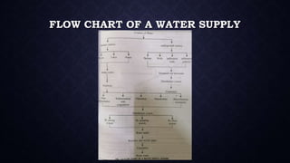 FLOW CHART OF A WATER SUPPLY
SCHEME
 