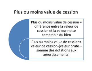 Plus ou moins value de cession
       Plus ou moins value de cession =
         différence entre la valeur de
           cession et la valeur nette
              comptable du bien
       Plus ou moins value de cession=
       valeur de cession-(valeur brute –
           somme des dotations aux
               amortissements)
 