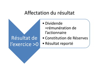 Affectation du résultat
                • Dividende
                  =rémunération de
                  l’actionnaire
 Résultat de    • Constitution de Réserves
l’exercice >0   • Résultat reporté
 