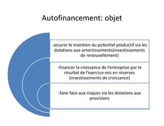 Autofinancement: objet


  -assurer le maintien du potentiel productif via les
   dotations aux amortissements(investissements
                 de renouvellement)

    -financer la croissance de l’entreprise par le
        résultat de l’exercice mis en réserves
          (investissements de croissance)


     -faire face aux risques via les dotations aux
                       provisions
 