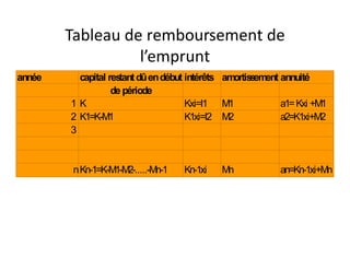 Tableau de remboursement de
                  l’emprunt
année     capital res dû en début intérêts amortis ement annuité
                     tant                         s
                   de période
        1K                        Kxi=I1 M1              a1= Kxi +M1
        2 K1=K-M1                 K1xi=I2 M2             a2=K1xi+M2
        3


         nKn-1=K-M1-M2-.....-Mn-1   Kn-1xi   Mn          an=Kn-1xi+Mn
 