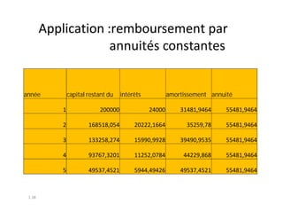 Application :remboursement par
                     annuités constantes


année           capital restant du   intérêts           amortissement annuité

            1               200000              24000       31481,9464     55481,9464

            2           168518,054        20222,1664          35259,78     55481,9464

            3           133258,274        15990,9928        39490,9535     55481,9464

            4           93767,3201        11252,0784         44229,868     55481,9464

            5           49537,4521        5944,49426        49537,4521     55481,9464



 1.38
 