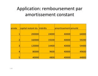 Application: remboursement par
          amortissement constant

 année       capital restant du intérêts           amortissement annuité

         1              200000             24000           40000           64000

         2              160000             19200           40000           59200

         3              120000             14400           40000           54400

         4               80000              9600           40000           49600

         5               40000              4800           40000           44800



1.39
 