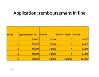 Application: remboursement in fine



année         capital restant du    intérêts           amortissement annuité
          1                200000              24000               0           24000
          2                200000              24000               0           24000
          3                200000              24000               0           24000
          4                200000              24000               0           24000
          5                200000              24000          200000           224000



  1.40
 