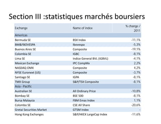 Section III :statistiques marchés boursiers
                                                         % change /
 Exchange                   Name of index
                                                              2011
 Americas
 Bermuda SE                 BSX Index                       -11,1%
 BM&FBOVESPA                Ibovespa                         -5,3%
 Buenos Aires SE            Composite                       -19,1%
 Colombia SE                IGBC                             -8,1%
 Lima SE                    Indice General BVL (IGBVL)       -4,1%
 Mexican Exchange           IPC CompMx                        2,2%
 NASDAQ OMX                 Composite                         4,2%
 NYSE Euronext (US)         Composite                        -3,7%
 Santiago SE                IGPA                             -8,1%
 TMX Group                  S&P/TSX Composite                -8,1%
 Asia - Pacific
 Australian SE              All Ordinary Price              -10,8%
 Bombay SE                  BSE 500                          -8,1%
 Bursa Malaysia             FBM Emas Index                    1,1%
 Colombo SE                 CSE All Share                   -20,6%
 Gretai Securities Market   GTSM Index                            -
 Hong Kong Exchanges        S&P/HKEX LargeCap Index         -11,6%
 