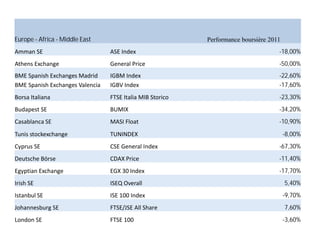 Europe - Africa - Middle East                              Performance boursière 2011
Amman SE                         ASE Index                                          -18,00%
Athens Exchange                  General Price                                      -50,00%
BME Spanish Exchanges Madrid     IGBM Index                                         -22,60%
BME Spanish Exchanges Valencia   IGBV Index                                         -17,60%
Borsa Italiana                   FTSE Italia MIB Storico                            -23,30%
Budapest SE                      BUMIX                                              -34,20%
Casablanca SE                    MASI Float                                         -10,90%
Tunis stockexchange              TUNINDEX                                               -8,00%
Cyprus SE                        CSE General Index                                  -67,30%
Deutsche Börse                   CDAX Price                                         -11,40%
Egyptian Exchange                EGX 30 Index                                       -17,70%
Irish SE                         ISEQ Overall                                           5,40%
Istanbul SE                      ISE 100 Index                                          -9,70%
Johannesburg SE                  FTSE/JSE All Share                                     7,60%
London SE                        FTSE 100                                               -3,60%
 